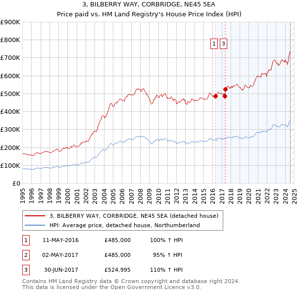 3, BILBERRY WAY, CORBRIDGE, NE45 5EA: Price paid vs HM Land Registry's House Price Index