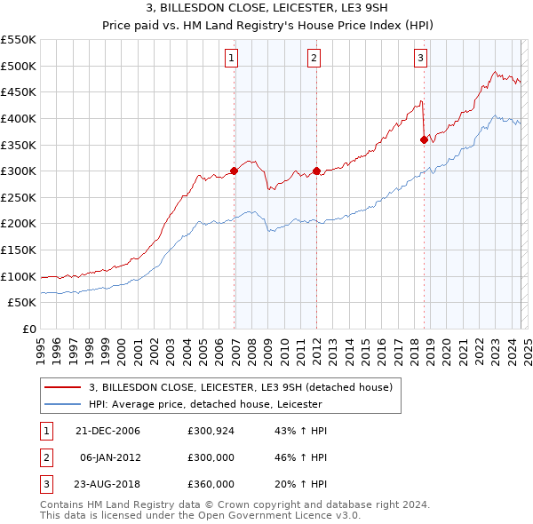 3, BILLESDON CLOSE, LEICESTER, LE3 9SH: Price paid vs HM Land Registry's House Price Index