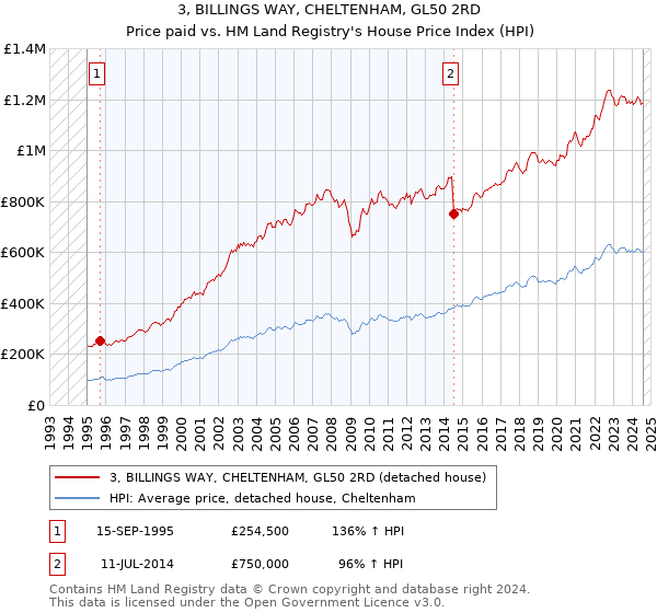 3, BILLINGS WAY, CHELTENHAM, GL50 2RD: Price paid vs HM Land Registry's House Price Index