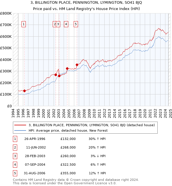 3, BILLINGTON PLACE, PENNINGTON, LYMINGTON, SO41 8JQ: Price paid vs HM Land Registry's House Price Index