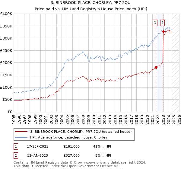 3, BINBROOK PLACE, CHORLEY, PR7 2QU: Price paid vs HM Land Registry's House Price Index