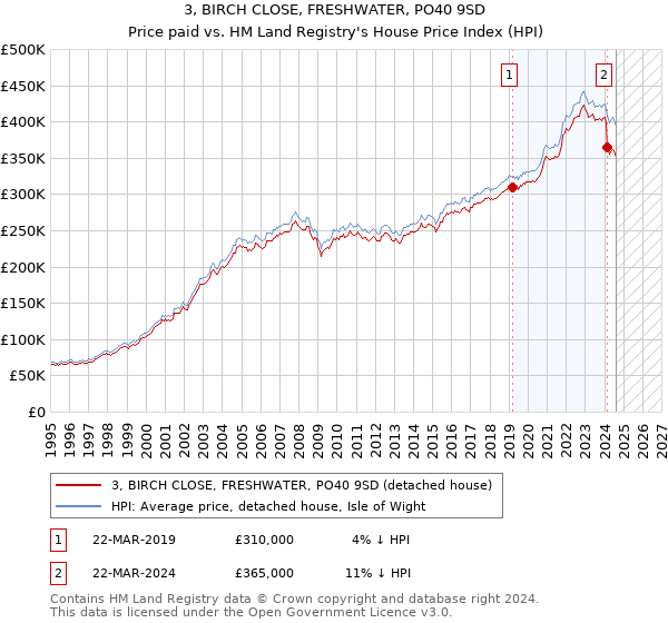 3, BIRCH CLOSE, FRESHWATER, PO40 9SD: Price paid vs HM Land Registry's House Price Index