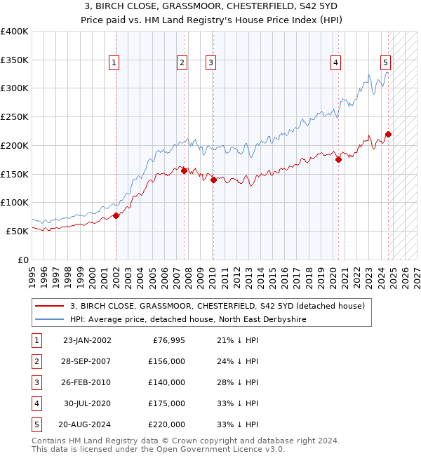 3, BIRCH CLOSE, GRASSMOOR, CHESTERFIELD, S42 5YD: Price paid vs HM Land Registry's House Price Index