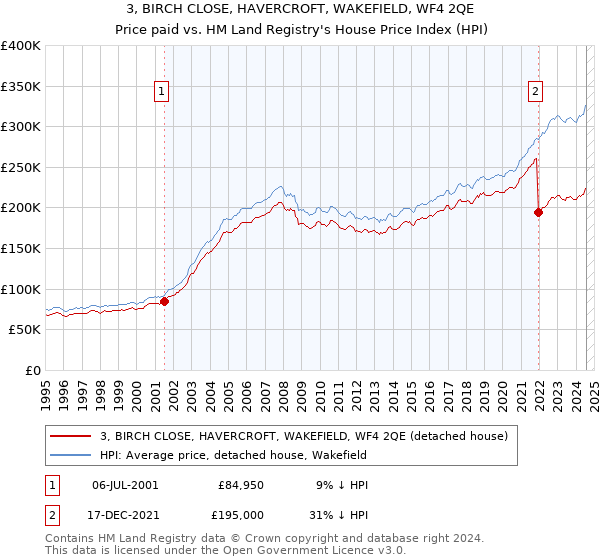 3, BIRCH CLOSE, HAVERCROFT, WAKEFIELD, WF4 2QE: Price paid vs HM Land Registry's House Price Index