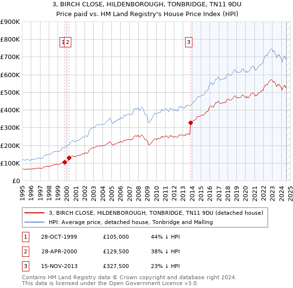 3, BIRCH CLOSE, HILDENBOROUGH, TONBRIDGE, TN11 9DU: Price paid vs HM Land Registry's House Price Index