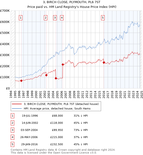 3, BIRCH CLOSE, PLYMOUTH, PL6 7ST: Price paid vs HM Land Registry's House Price Index