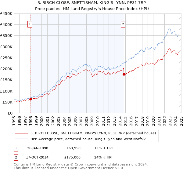 3, BIRCH CLOSE, SNETTISHAM, KING'S LYNN, PE31 7RP: Price paid vs HM Land Registry's House Price Index