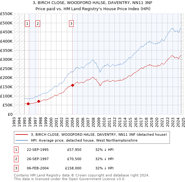 3, BIRCH CLOSE, WOODFORD HALSE, DAVENTRY, NN11 3NF: Price paid vs HM Land Registry's House Price Index