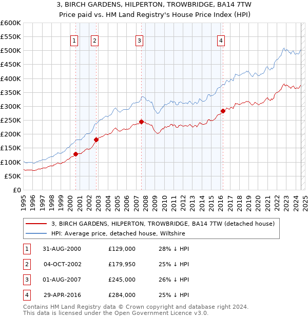 3, BIRCH GARDENS, HILPERTON, TROWBRIDGE, BA14 7TW: Price paid vs HM Land Registry's House Price Index