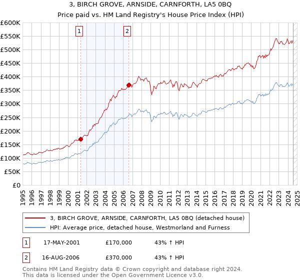 3, BIRCH GROVE, ARNSIDE, CARNFORTH, LA5 0BQ: Price paid vs HM Land Registry's House Price Index