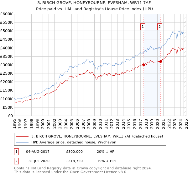 3, BIRCH GROVE, HONEYBOURNE, EVESHAM, WR11 7AF: Price paid vs HM Land Registry's House Price Index