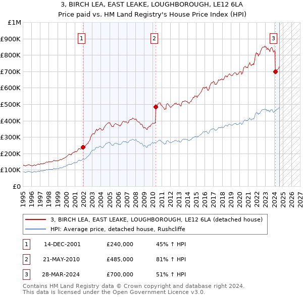 3, BIRCH LEA, EAST LEAKE, LOUGHBOROUGH, LE12 6LA: Price paid vs HM Land Registry's House Price Index