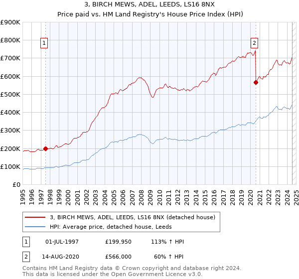 3, BIRCH MEWS, ADEL, LEEDS, LS16 8NX: Price paid vs HM Land Registry's House Price Index