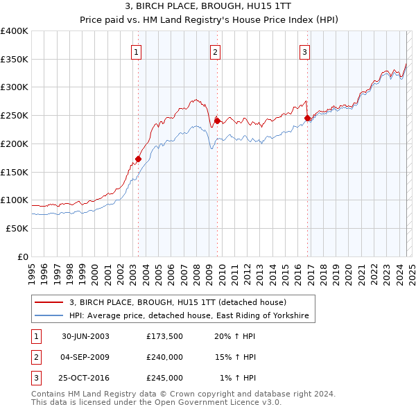 3, BIRCH PLACE, BROUGH, HU15 1TT: Price paid vs HM Land Registry's House Price Index