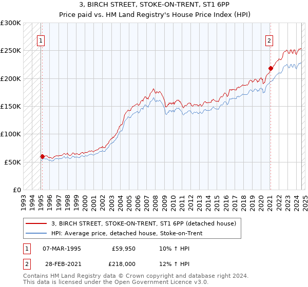 3, BIRCH STREET, STOKE-ON-TRENT, ST1 6PP: Price paid vs HM Land Registry's House Price Index