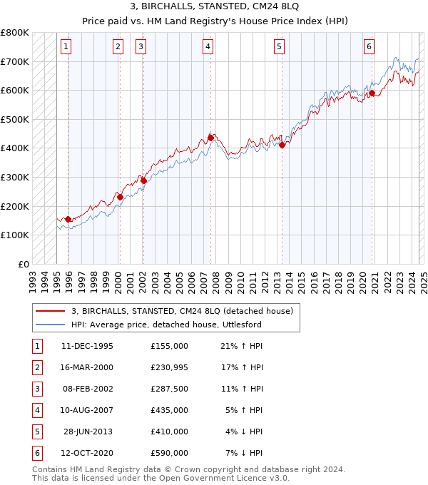 3, BIRCHALLS, STANSTED, CM24 8LQ: Price paid vs HM Land Registry's House Price Index