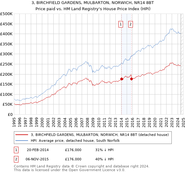 3, BIRCHFIELD GARDENS, MULBARTON, NORWICH, NR14 8BT: Price paid vs HM Land Registry's House Price Index