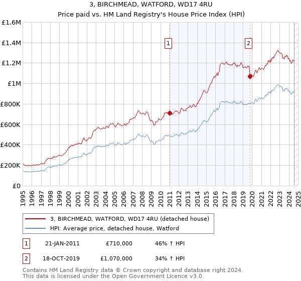 3, BIRCHMEAD, WATFORD, WD17 4RU: Price paid vs HM Land Registry's House Price Index