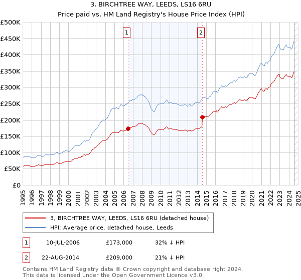 3, BIRCHTREE WAY, LEEDS, LS16 6RU: Price paid vs HM Land Registry's House Price Index