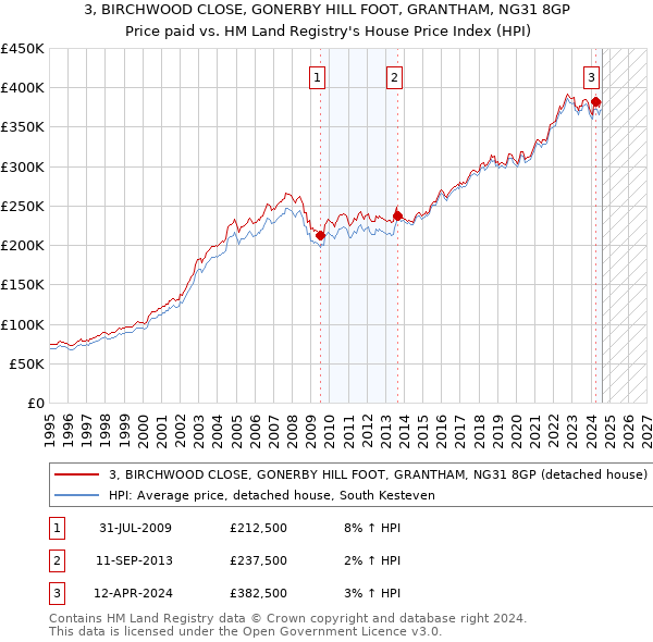 3, BIRCHWOOD CLOSE, GONERBY HILL FOOT, GRANTHAM, NG31 8GP: Price paid vs HM Land Registry's House Price Index