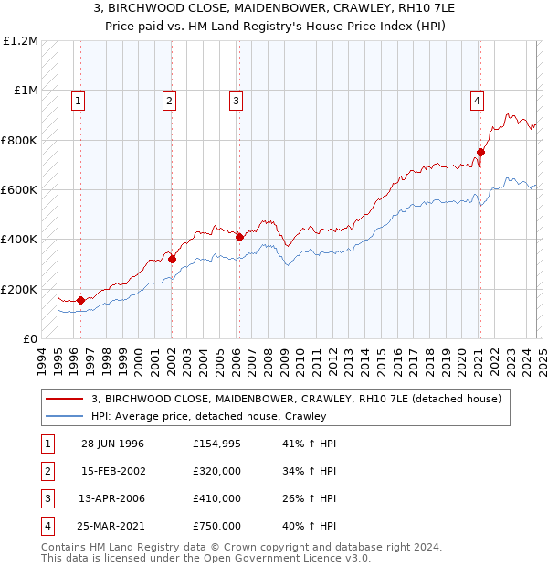 3, BIRCHWOOD CLOSE, MAIDENBOWER, CRAWLEY, RH10 7LE: Price paid vs HM Land Registry's House Price Index