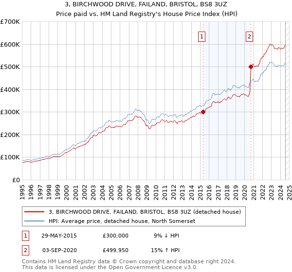 3, BIRCHWOOD DRIVE, FAILAND, BRISTOL, BS8 3UZ: Price paid vs HM Land Registry's House Price Index