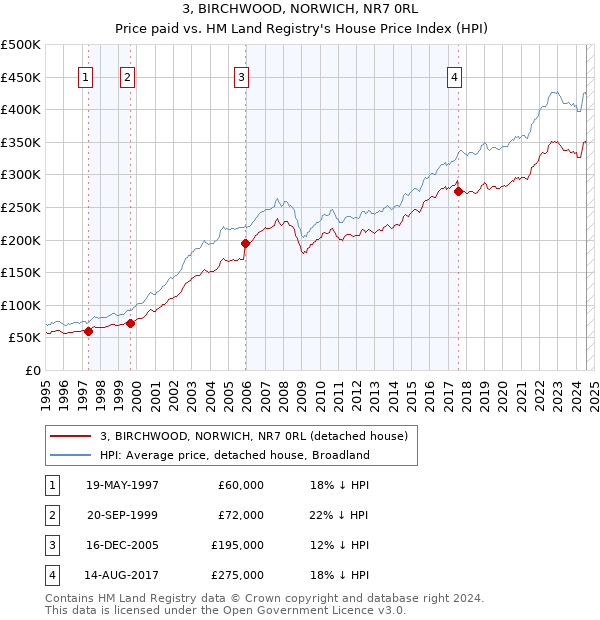 3, BIRCHWOOD, NORWICH, NR7 0RL: Price paid vs HM Land Registry's House Price Index