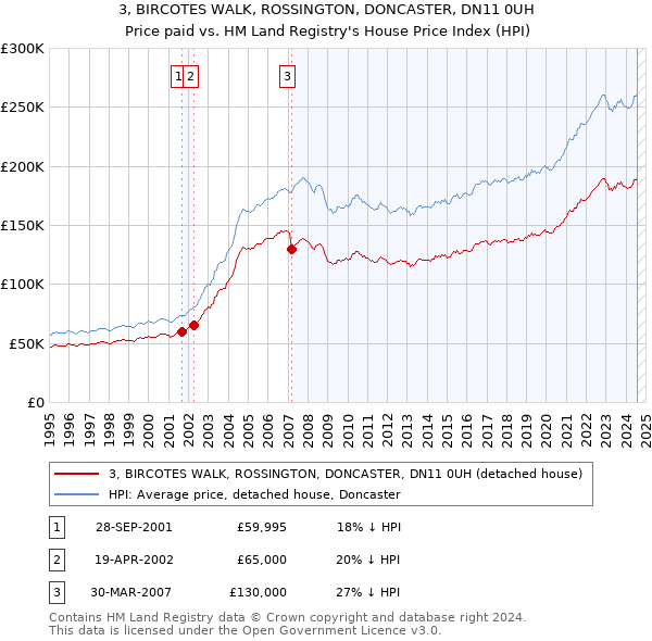 3, BIRCOTES WALK, ROSSINGTON, DONCASTER, DN11 0UH: Price paid vs HM Land Registry's House Price Index