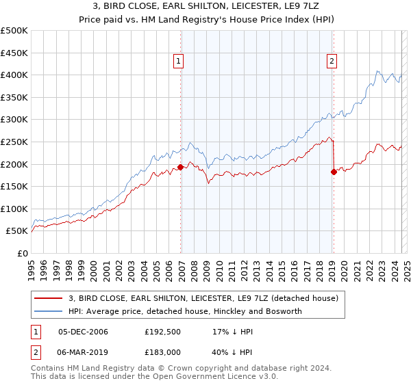 3, BIRD CLOSE, EARL SHILTON, LEICESTER, LE9 7LZ: Price paid vs HM Land Registry's House Price Index