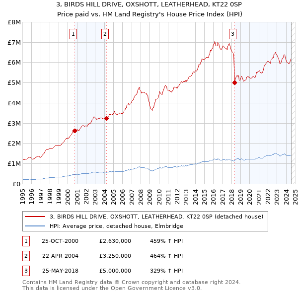 3, BIRDS HILL DRIVE, OXSHOTT, LEATHERHEAD, KT22 0SP: Price paid vs HM Land Registry's House Price Index