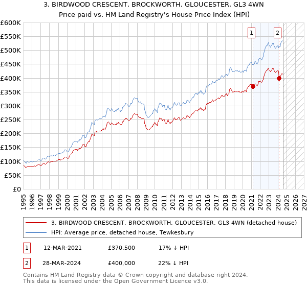 3, BIRDWOOD CRESCENT, BROCKWORTH, GLOUCESTER, GL3 4WN: Price paid vs HM Land Registry's House Price Index