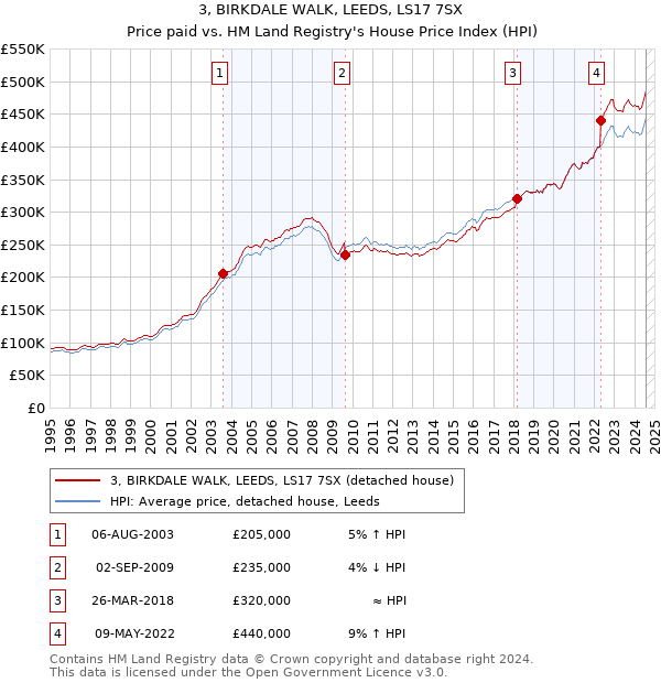 3, BIRKDALE WALK, LEEDS, LS17 7SX: Price paid vs HM Land Registry's House Price Index