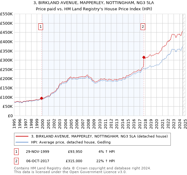 3, BIRKLAND AVENUE, MAPPERLEY, NOTTINGHAM, NG3 5LA: Price paid vs HM Land Registry's House Price Index