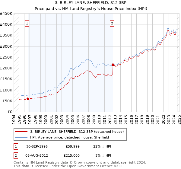 3, BIRLEY LANE, SHEFFIELD, S12 3BP: Price paid vs HM Land Registry's House Price Index