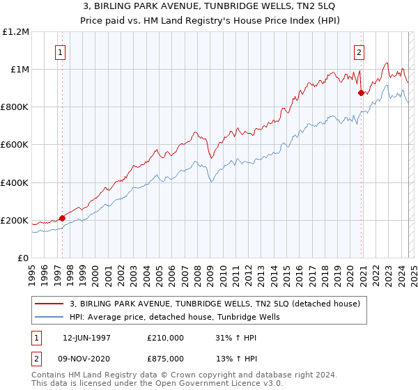 3, BIRLING PARK AVENUE, TUNBRIDGE WELLS, TN2 5LQ: Price paid vs HM Land Registry's House Price Index