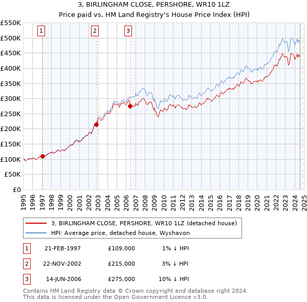 3, BIRLINGHAM CLOSE, PERSHORE, WR10 1LZ: Price paid vs HM Land Registry's House Price Index