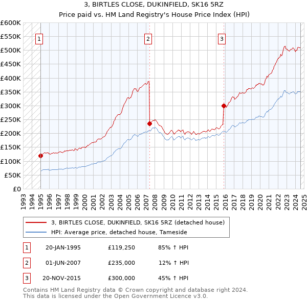 3, BIRTLES CLOSE, DUKINFIELD, SK16 5RZ: Price paid vs HM Land Registry's House Price Index