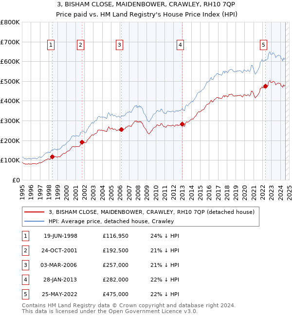 3, BISHAM CLOSE, MAIDENBOWER, CRAWLEY, RH10 7QP: Price paid vs HM Land Registry's House Price Index