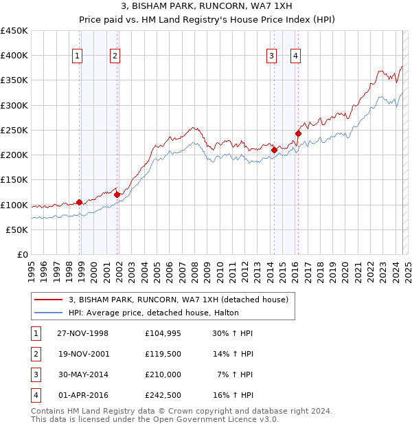 3, BISHAM PARK, RUNCORN, WA7 1XH: Price paid vs HM Land Registry's House Price Index