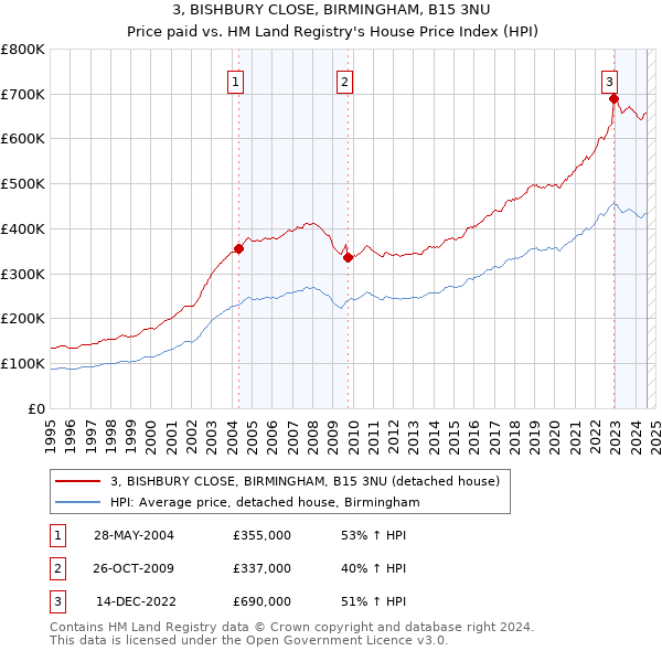 3, BISHBURY CLOSE, BIRMINGHAM, B15 3NU: Price paid vs HM Land Registry's House Price Index