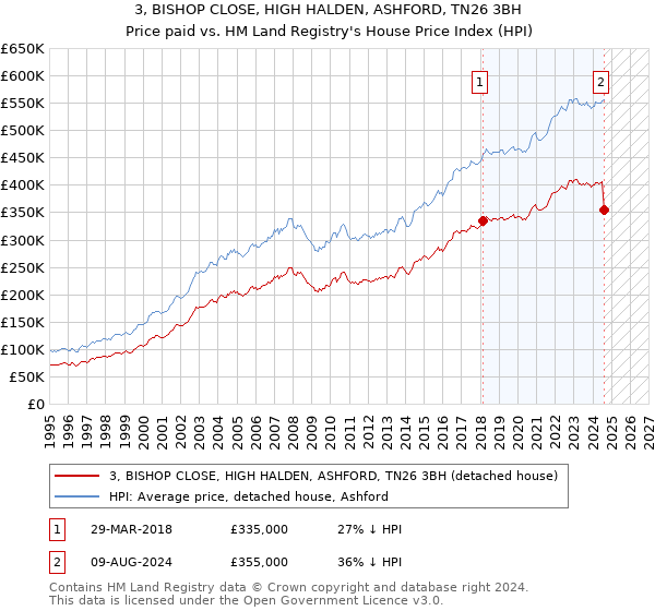 3, BISHOP CLOSE, HIGH HALDEN, ASHFORD, TN26 3BH: Price paid vs HM Land Registry's House Price Index