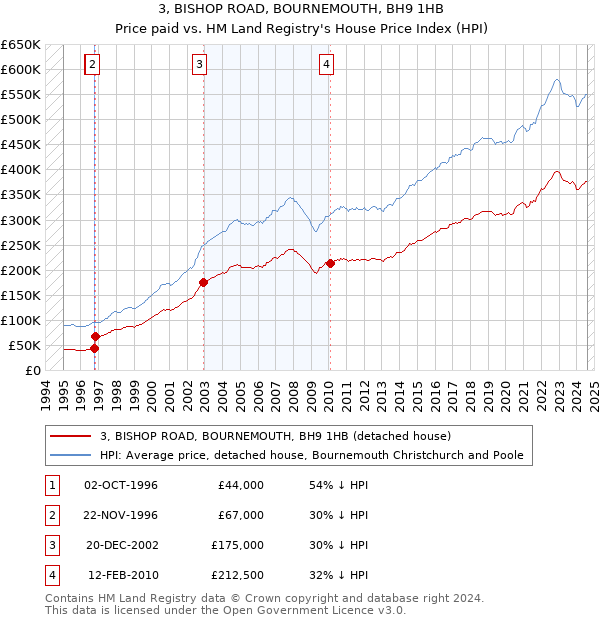 3, BISHOP ROAD, BOURNEMOUTH, BH9 1HB: Price paid vs HM Land Registry's House Price Index