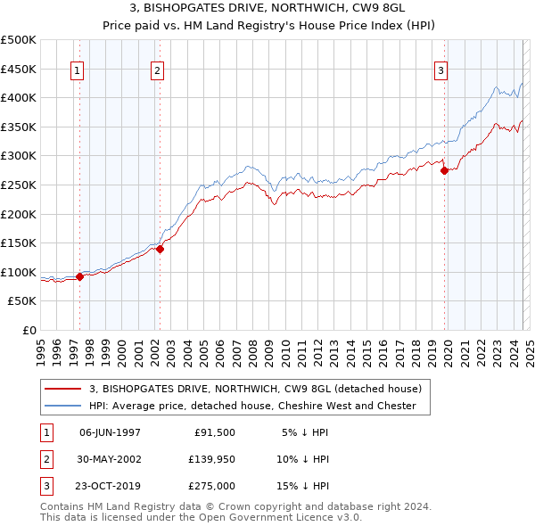 3, BISHOPGATES DRIVE, NORTHWICH, CW9 8GL: Price paid vs HM Land Registry's House Price Index