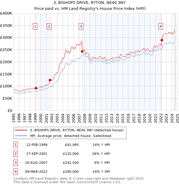 3, BISHOPS DRIVE, RYTON, NE40 3NY: Price paid vs HM Land Registry's House Price Index