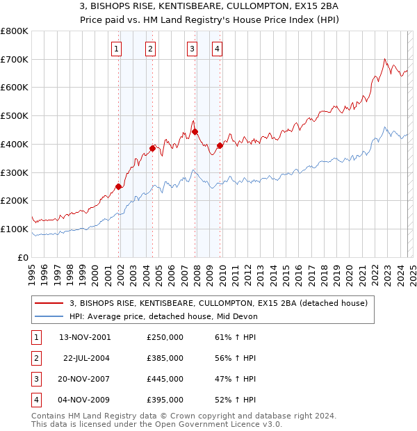 3, BISHOPS RISE, KENTISBEARE, CULLOMPTON, EX15 2BA: Price paid vs HM Land Registry's House Price Index