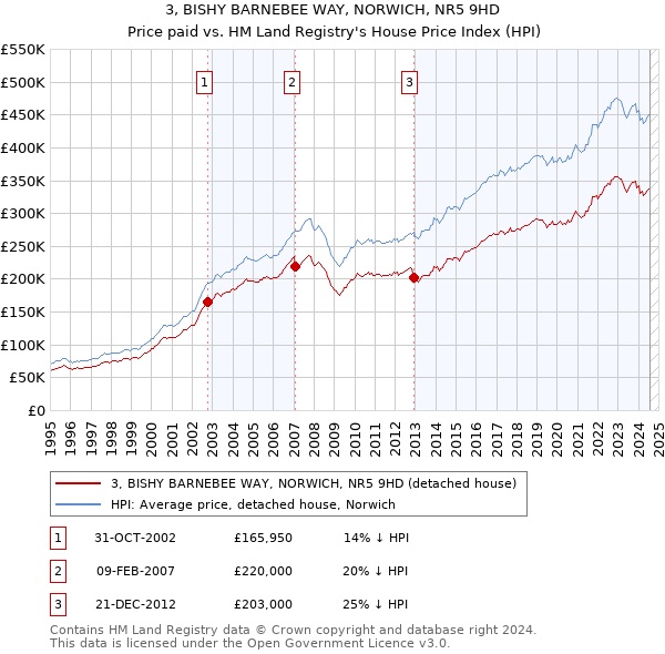 3, BISHY BARNEBEE WAY, NORWICH, NR5 9HD: Price paid vs HM Land Registry's House Price Index