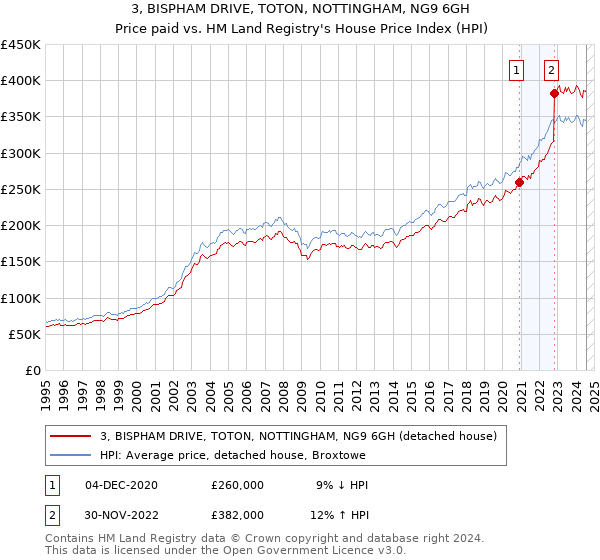 3, BISPHAM DRIVE, TOTON, NOTTINGHAM, NG9 6GH: Price paid vs HM Land Registry's House Price Index