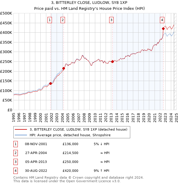 3, BITTERLEY CLOSE, LUDLOW, SY8 1XP: Price paid vs HM Land Registry's House Price Index