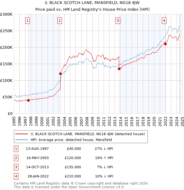 3, BLACK SCOTCH LANE, MANSFIELD, NG18 4JW: Price paid vs HM Land Registry's House Price Index