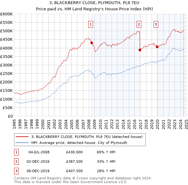 3, BLACKBERRY CLOSE, PLYMOUTH, PL9 7EU: Price paid vs HM Land Registry's House Price Index